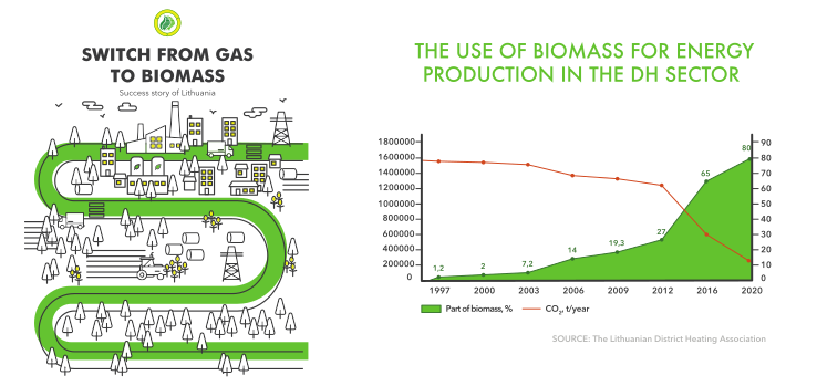 Cambio de gas a biomasa en lituania